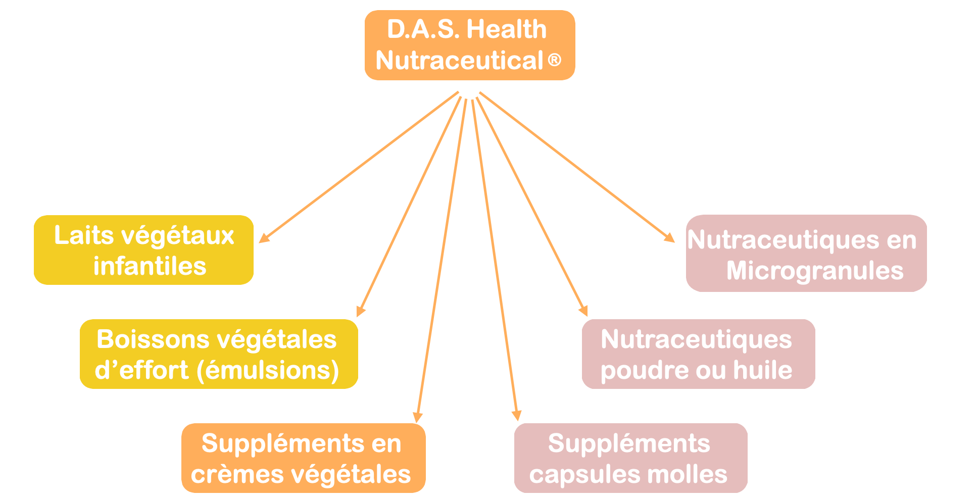 Gamme de phytonutraceutiques