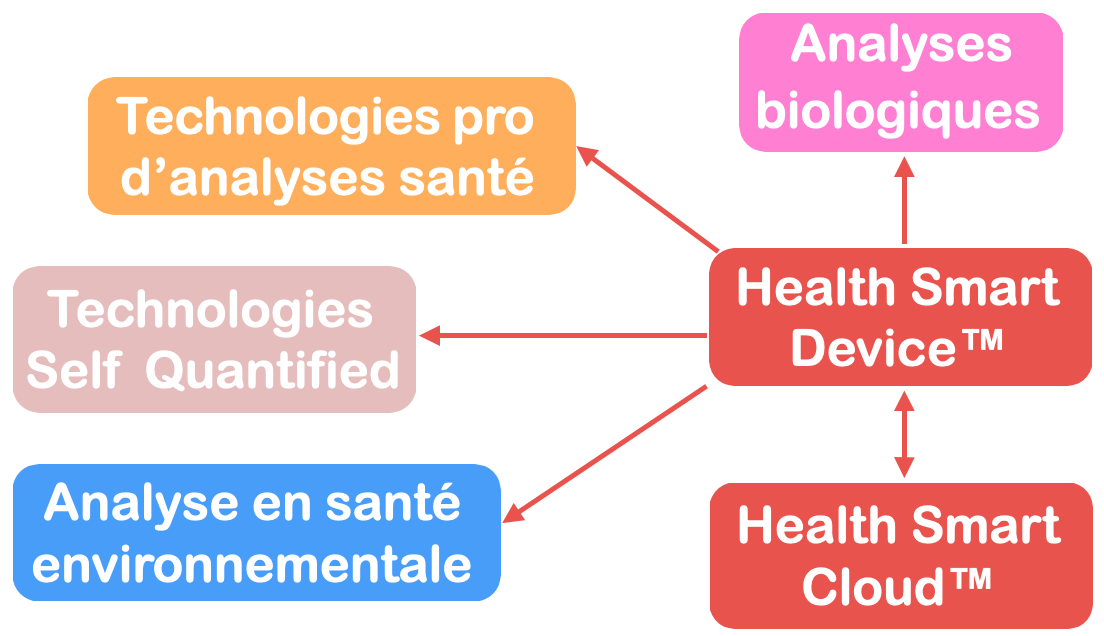 Intégration de Health Smart Device™ au Health Smart Cloud™, RegeHealth 7P™ 2025