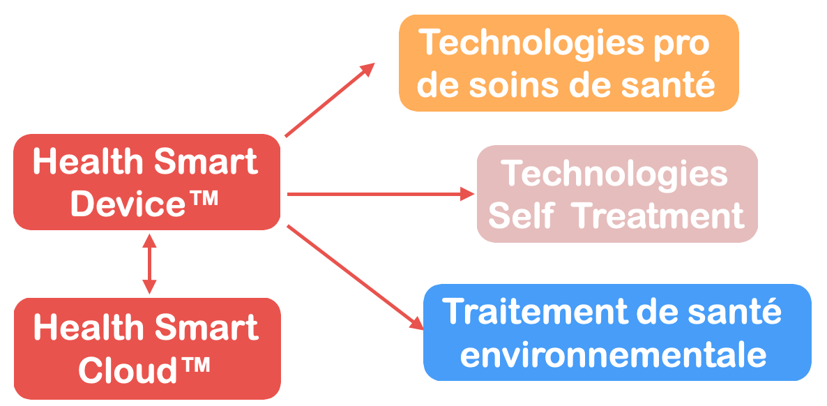 Intégration de Health Smart Device™ au Health Smart Cloud™, RegeHealth 7P™ 2026