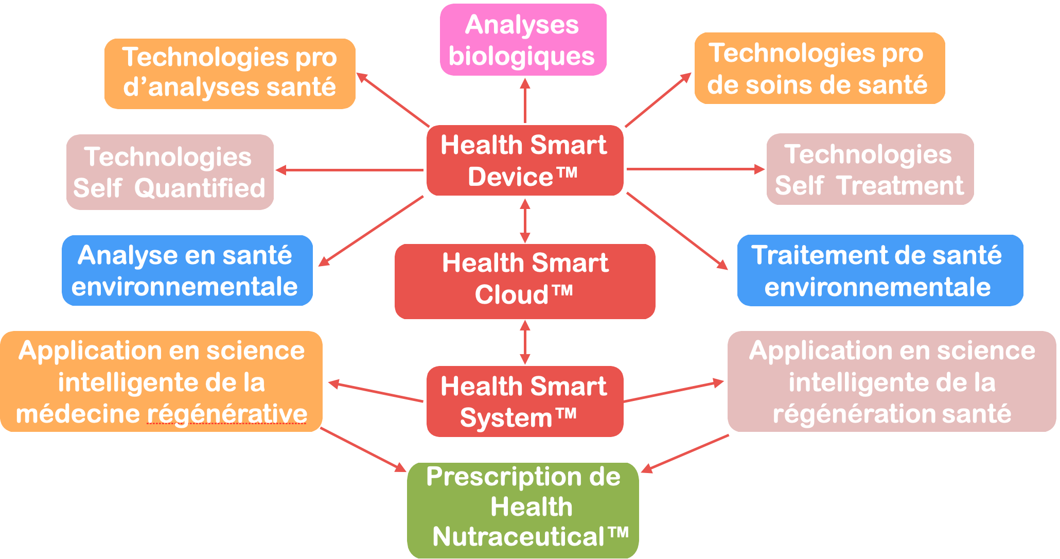 Système intégrant des applications dotés d’intelligence artificielle